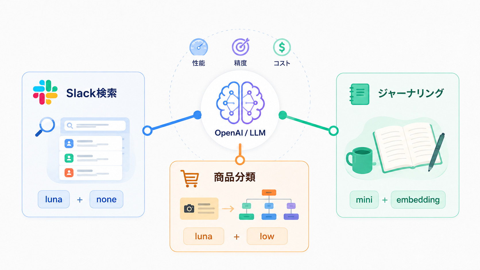 OpenAI のモデルと推論レベルを用途ごとに評価したら、設定がかなりバラけた